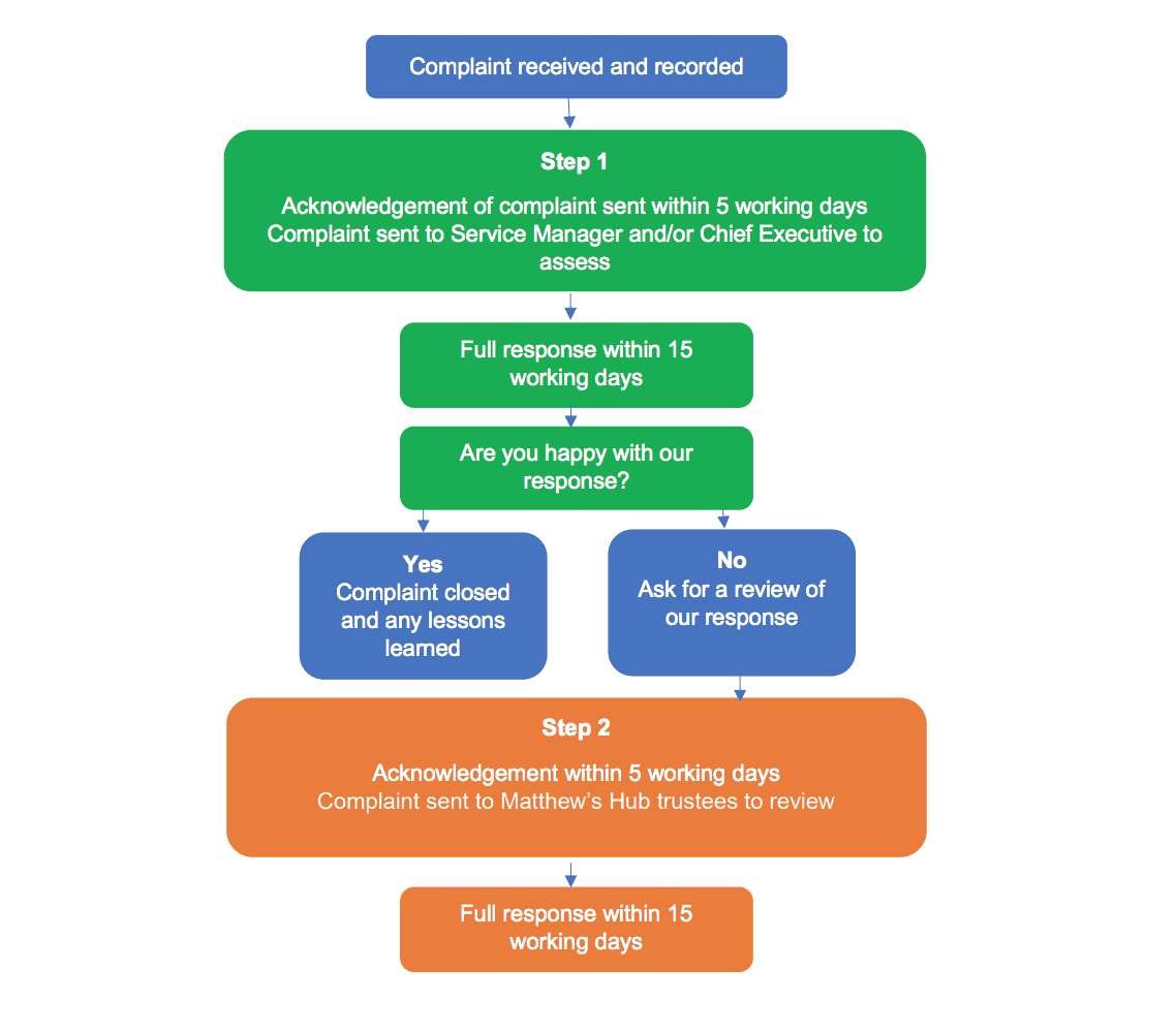 Matthews hub complaints procedure