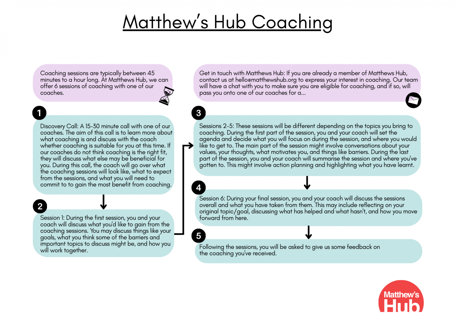 Matthew's Hub Coaching Flowchart - please download PDF version